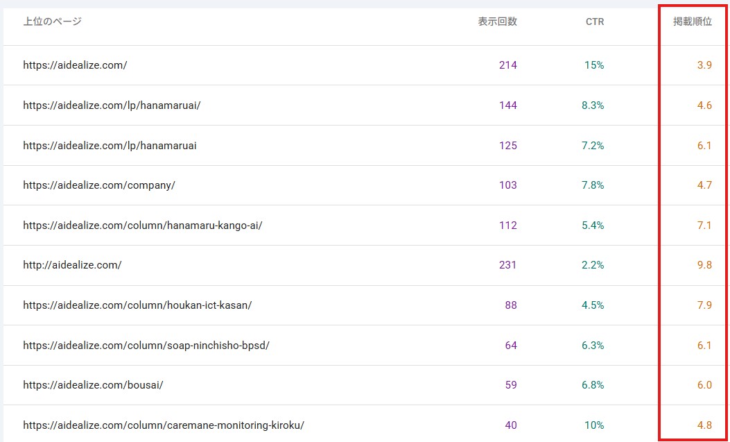 実際のGoogle Search Console（検索パフォーマンス）の画面。多くのページが検索1ページ目に表示されている掲載順位の実データ