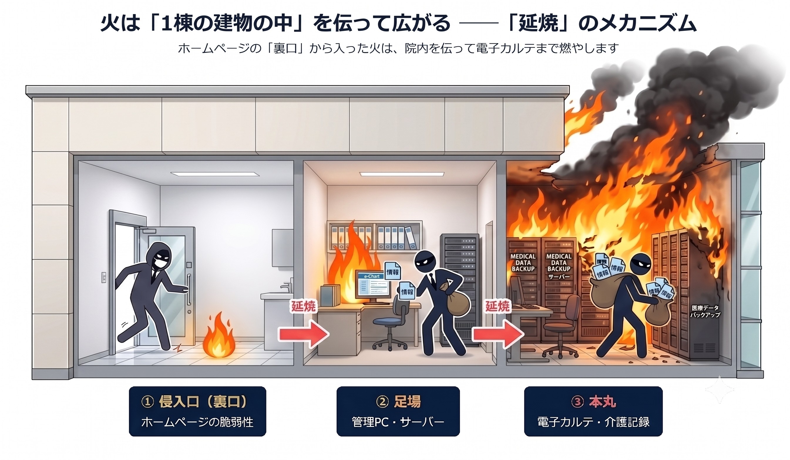 1棟の建物の中を火が伝って広がる延焼のメカニズム。①ホームページの裏口から侵入し、②管理PC・サーバーを踏み台に、③電子カルテ・介護記録まで燃え広がる
